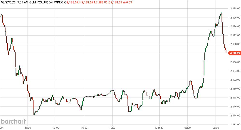 Gold Chart